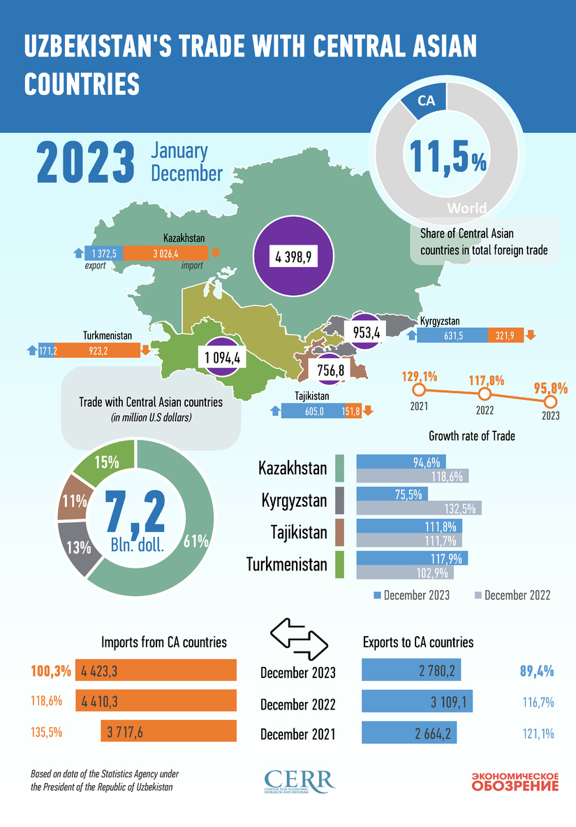 Infographics: Uzbekistan's trade with Central Asian countries in January-December 2023