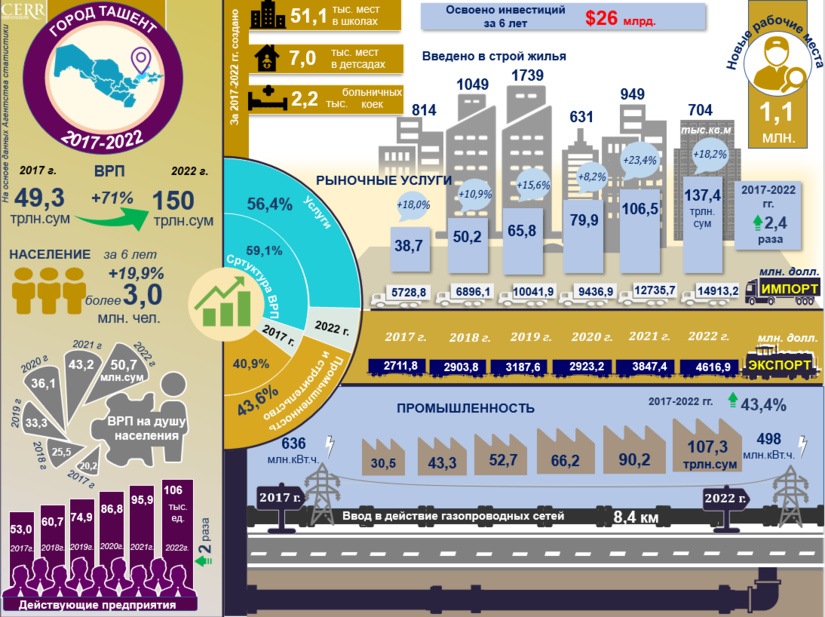 Инфографика: Социально-экономическое развитие города Ташкент за 2017-2022 годы