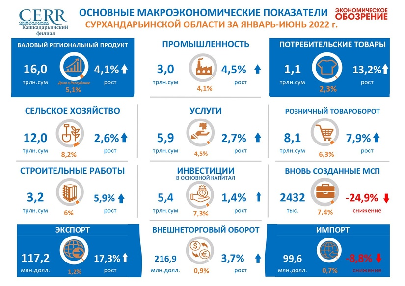 Основные макроэкономические показатели Сурхандарьинской области в январе-июне 2022 года Основные макроэкономические показатели Сурхандарьинской области в январе-июне 2022 года