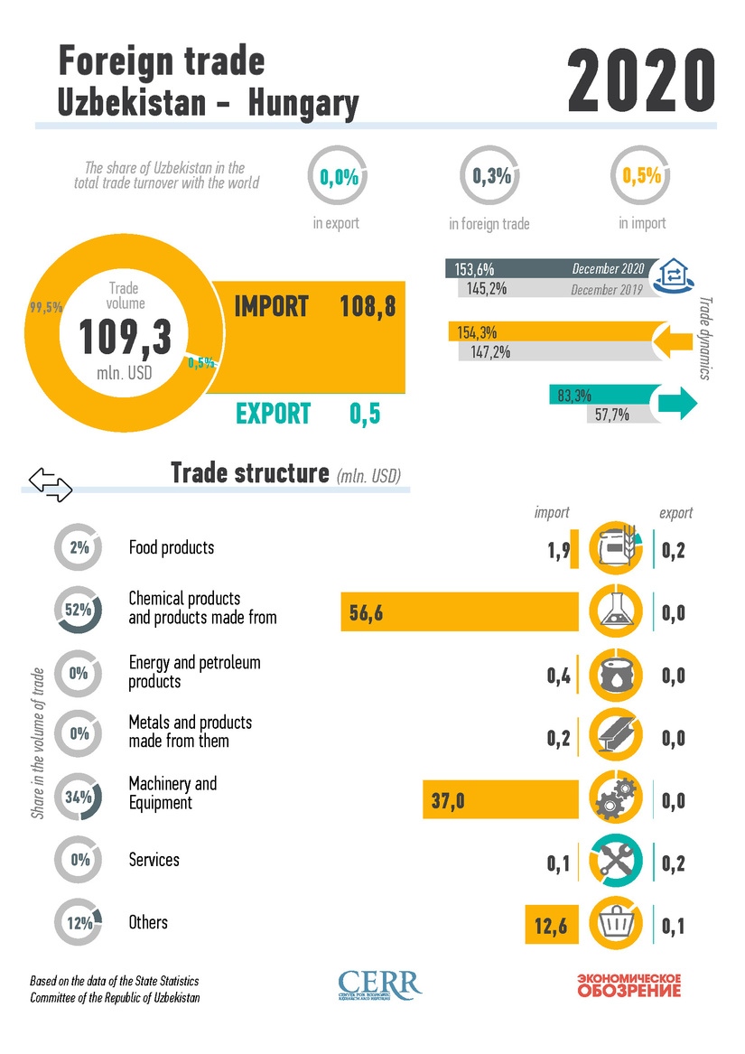 Infographic: Foreign trade of Uzbekistan with Hungary in 2020 Infographic: Foreign trade of Uzbekistan with Hungary in 2020