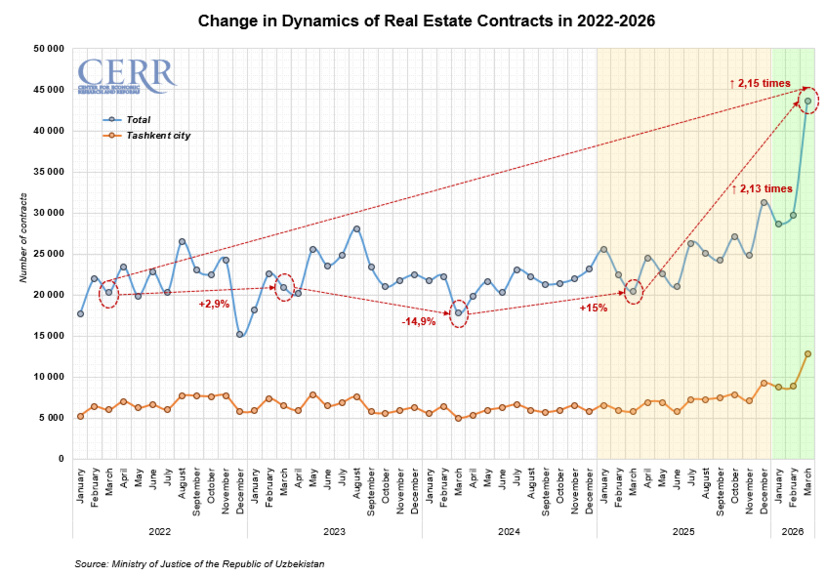 Uzbekistan’s Housing Market Accelerated in March