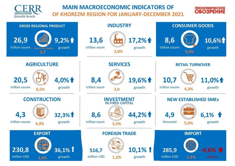 Overview of the main macroeconomic indicators of the Khorezm region for 2021