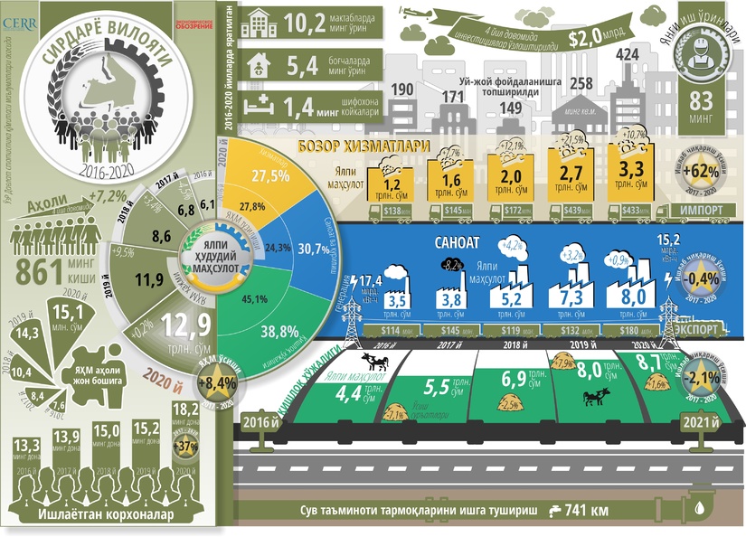 Инфографика: Социально-экономическое развитие Сырдарьинской области за пять лет