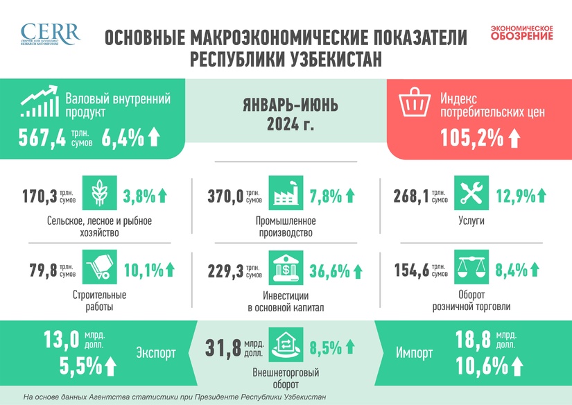 Развитие экономики Узбекистана в I-полугодии 2024 г.