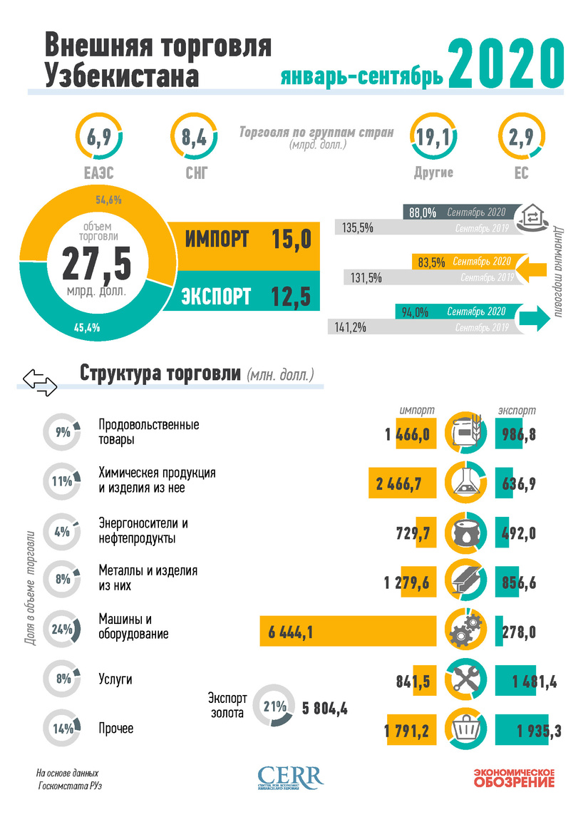 Инфографика: Внешняя торговля Узбекистана за январь-сентябрь 2020 года