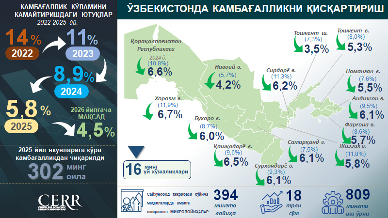 O‘zbekistonda 2025 yil yakunlari bo‘yicha kambag‘allik darajasi va aholi daromadlari tahlili (+infografika)