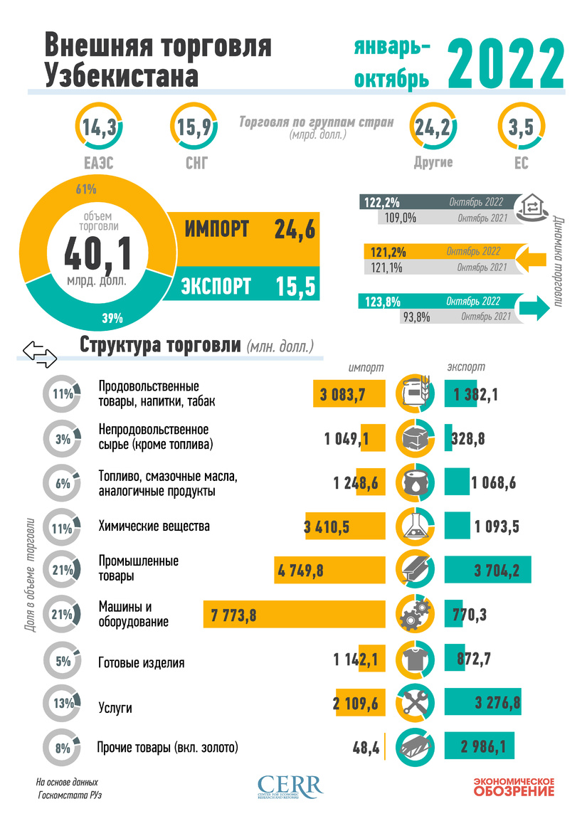 Инфографика: Внешняя торговля Узбекистана за январь-октябрь 2022 года