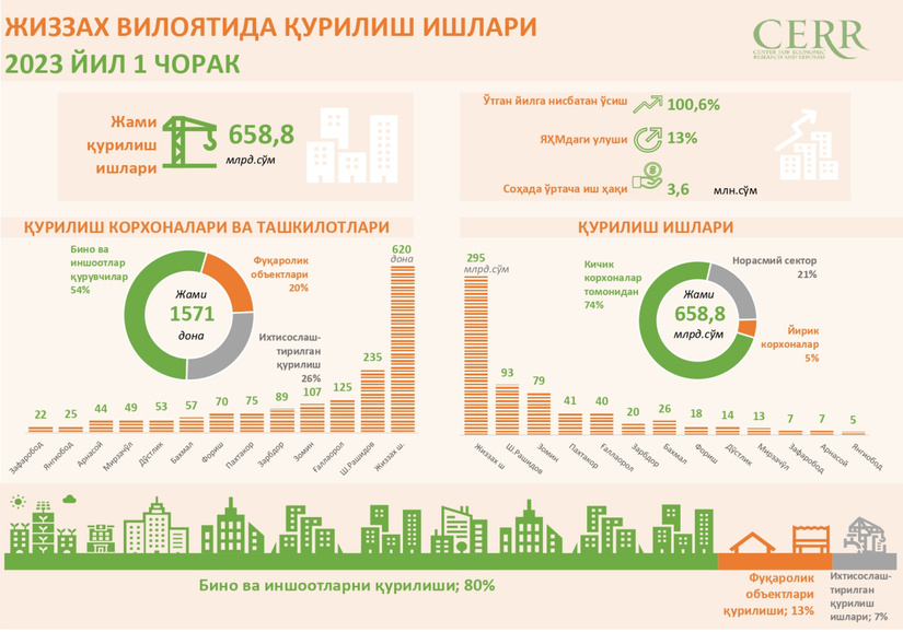 Infografika: Jizzax viloyatining 2023 yil 1-chorak uchun qurilish sohasidagi ko‘rsatkichlari