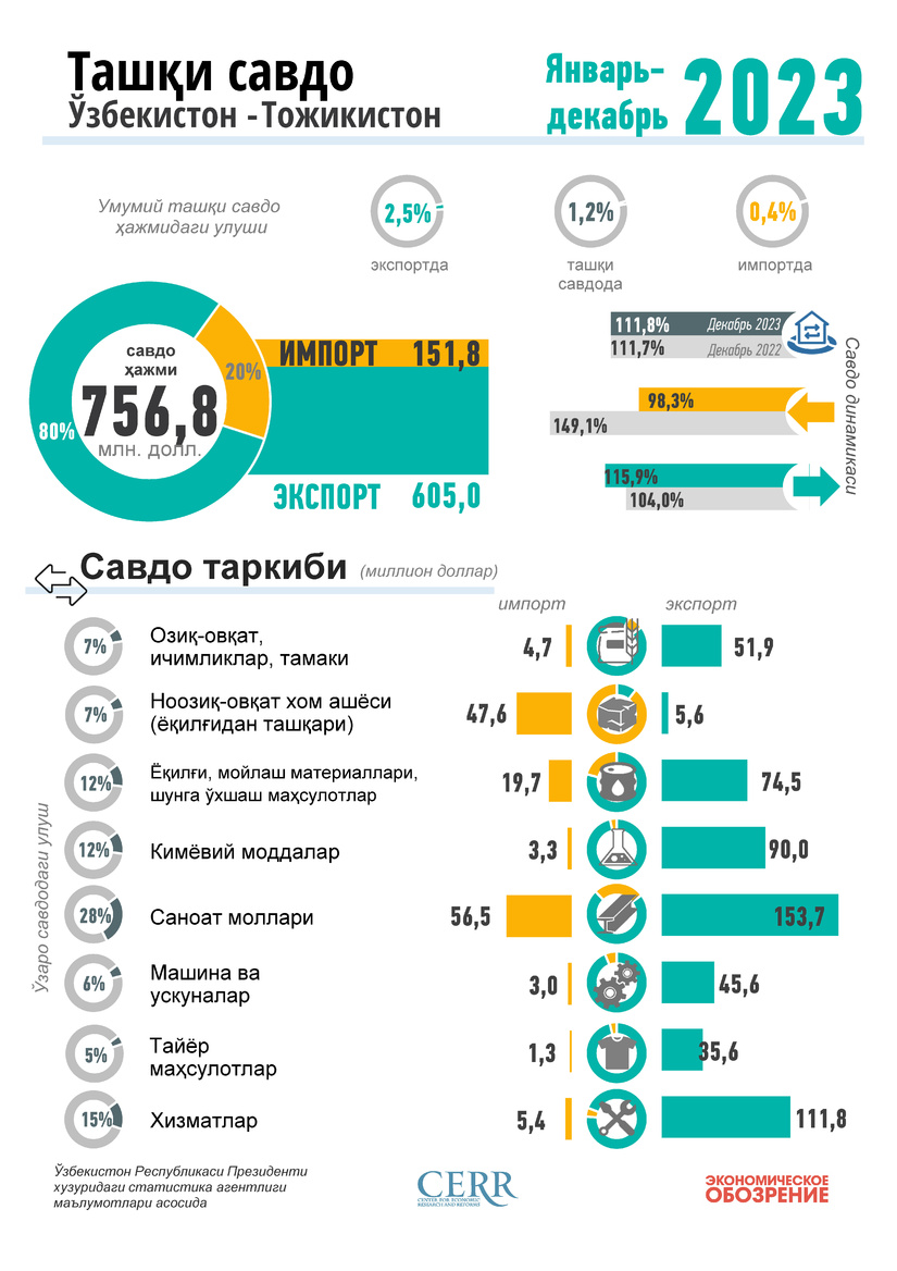 Инфографика: 2023 йилда Ўзбекистоннинг Тожикистон билан савдоси