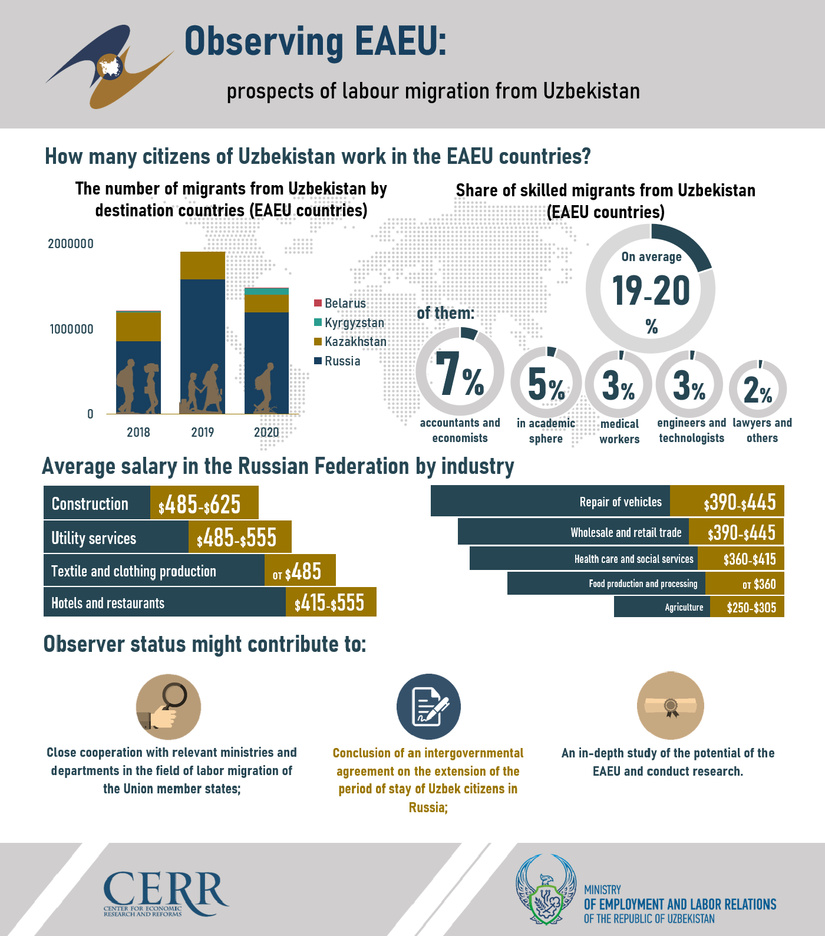 Watching to EAEU: perspective for Labor Migration from Uzbekistan (+ infographics)