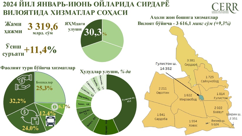 2024 йил январь-июнь якунлари бўйича Сирдарё вилоятида хизматлар соҳасининг ривожланиш динамикаси