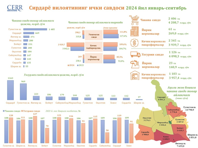 Сирдарё вилояти ички савдосининг  2024 йил январь-сентябрь ойларидаги  ҳолати