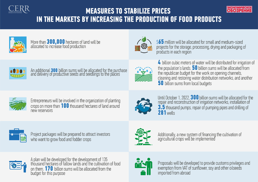 Infographic: measures to stabilize prices in the markets by increasing the production of food products