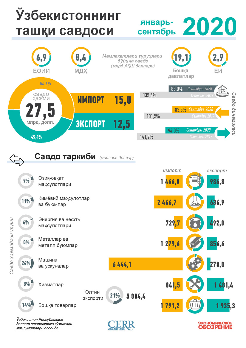 Infografika: O‘zbekistonning 2020 yil yanvar-sentyabr oylari uchun tashqi savdosi