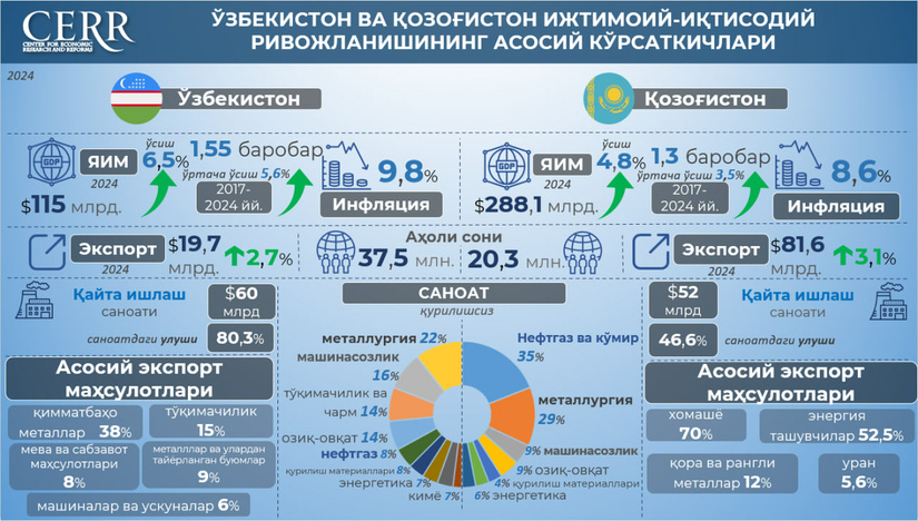 Infografika: O‘zbekiston va Qozog‘istonning asosiy ijtimoiy-iqtisodiy ko‘rsatkichlari