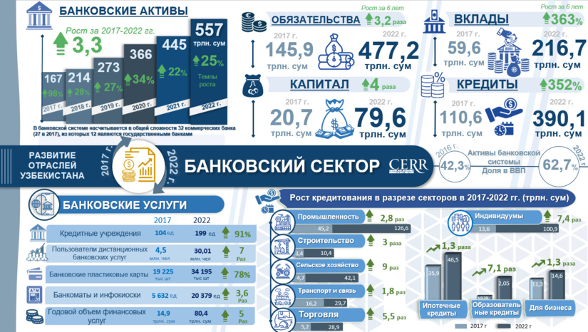 Инфографика: Развитие банковской системы в Узбекистане в 2017–2022 гг.