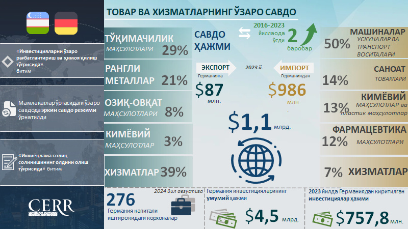 Инфографика: Ўзбекистон-Германия ўртасидаги савдо-иқтисодий ва инвестициявий ҳамкорлик Инфографика: Ўзбекистон-Германия ўртасидаги савдо-иқтисодий ва инвестициявий ҳамкорлик