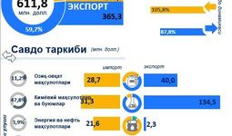 Қорақалпоғистон Республикасининг 2022 йилдаги ташқи савдо айланмаси
