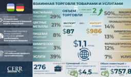 Инфографика: Торгово-экономическое и инвестиционное сотрудничество между Узбекистаном и Германией