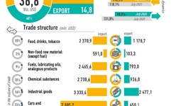 Infographics: Uzbekistan's foreign trade for January-July 2024