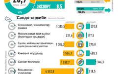 Инфографика: Ўзбекистоннинг 2024 йил январь-апрель ойларидаги ташқи савдоси