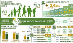 Infografika: 2017–2024 yillarda O‘zbekistonda sog‘liqni saqlash sohasining rivojlanishi
