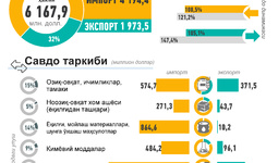 Инфографика: Ўзбекистоннинг Россия билан савдоси