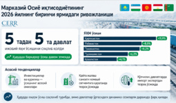 Инфографика: Марказий Осиё иқтисодиётининг 2026 йил I ярим йиллигидаги ривожланиши