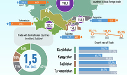 Infographics: Uzbekistan's trade with Central Asian countries in January-March 2024