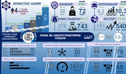 Infografika: 2017-2023 yillarda O‘zbekistonda axborot texnologiyalarining rivojlanishi