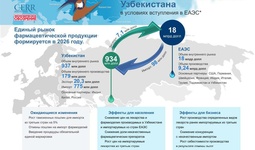 Инфографика: Фармацевтическая отрасль Узбекистана в условиях вступления в ЕАЭС