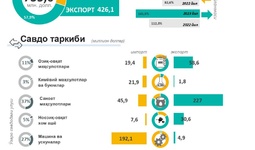 Infografika: Qashqadaryo viloyatining 2023 yildagi tashqi savdo aylanmasi