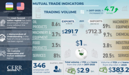 Infographics: Trade, Economic, and Investment Cooperation between Uzbekistan and the United States