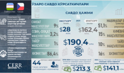 Инфографика: Ўзбекистон ва Чехия ўртасида савдо-иқтисодий ва инвестициявий ҳамкорлик