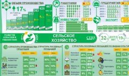 Инфографика: Развития сельскохозяйственной отрасли в Узбекистане в 2017–2024 гг.