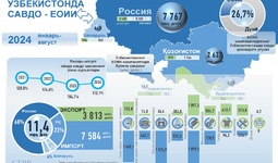 Инфографика: Ўзбекистоннинг 2024 йил январь-август ойларидаги ЕОИИ билан савдо алоқаси