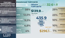 Инфографика: Торгово-экономическое сотрудничество Узбекистана с Ираном