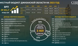 Инфографика: Местный бюджет Джизакской области на 2023 год