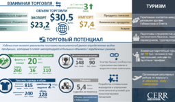 Инфографика: Торгово-экономическое сотрудничество Узбекистана с Египтом
