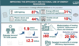Improving Efficiency and the Rational Use of Energy Resources