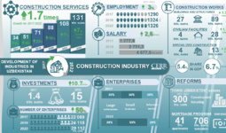 Infographics: Development of the construction sector in Uzbekistan in 2017-2022