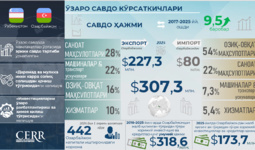 Infografika: O‘zbekiston va Ozarbayjon o‘rtasidagi savdo iqtisodiy va investitsiyaviy hamkorlik