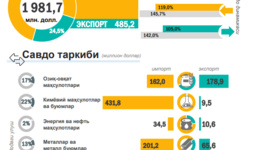 Самарқанд вилоятида 2023 йил январь-сентябрь ойлари давомида ташқи савдо айланмаси таҳлили