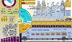 Инфографика: 2017-2023 йилларда Тошкент шаҳрининг ижтимоий-иқтисодий ривожланиш