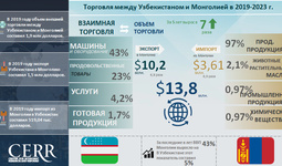Инфографика: Торгово-экономическое сотрудничество Узбекистана с Монголией в 2019-2023 годах