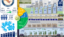 Инфографика: Социально-экономическое развитие Сурхандарьинской области за 2017-2022 годы