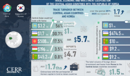 Infografika: Markaziy Osiyo mamlakatlarining Koreya Respublikasi bilan savdo-iqtisodiy va investitsiyaviy hamkorligi