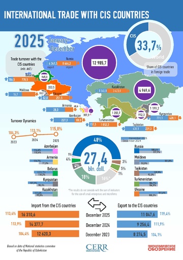 Infographics: Uzbekistan's trade with CIS countries in 2025