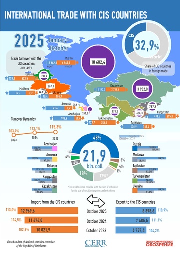 Infographics: Uzbekistan's trade with CIS countries in October 2025