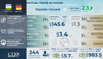 Infographics: Uzbekistan and Germany Strengthen Trade and Investment Partnership